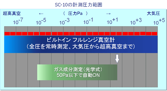 計測圧力範囲