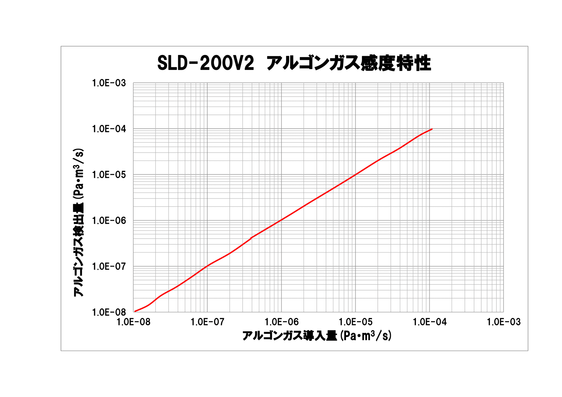 SLD-200V2の感度