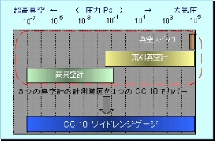 CC-10 ワイドレンジ真空計 - VISTA株式会社